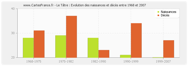 Le Tâtre : Evolution des naissances et décès entre 1968 et 2007